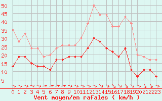 Courbe de la force du vent pour Albert-Bray (80)