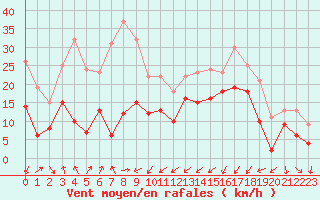 Courbe de la force du vent pour Solenzara - Base arienne (2B)