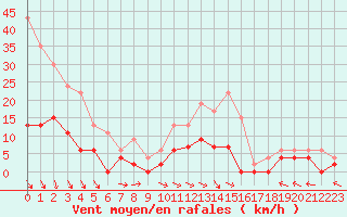 Courbe de la force du vent pour Guret Saint-Laurent (23)