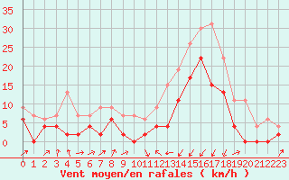 Courbe de la force du vent pour Grenoble/agglo Le Versoud (38)