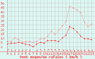 Courbe de la force du vent pour Aubenas - Lanas (07)