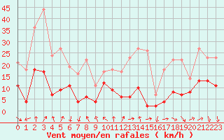 Courbe de la force du vent pour Vannes-Sn (56)