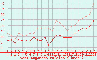 Courbe de la force du vent pour Creil (60)