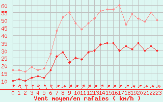 Courbe de la force du vent pour Boulogne (62)