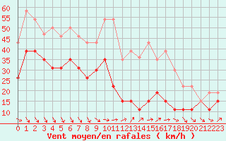 Courbe de la force du vent pour Mont-Aigoual (30)