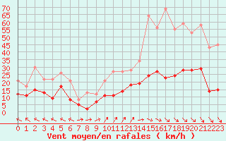 Courbe de la force du vent pour Nmes - Garons (30)