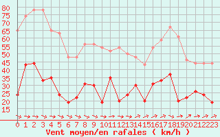 Courbe de la force du vent pour Figari (2A)