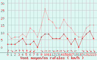 Courbe de la force du vent pour Mcon (71)