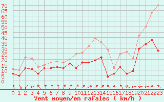 Courbe de la force du vent pour Ile Rousse (2B)