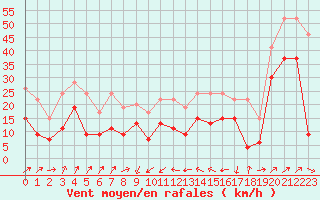 Courbe de la force du vent pour Alistro (2B)