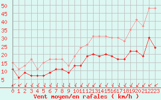 Courbe de la force du vent pour Villacoublay (78)