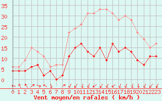 Courbe de la force du vent pour Nancy - Essey (54)