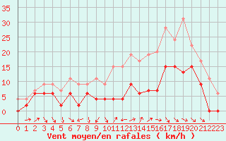 Courbe de la force du vent pour Vichy (03)