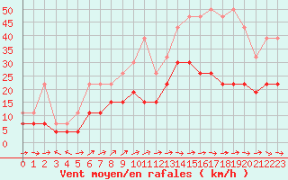 Courbe de la force du vent pour Agen (47)