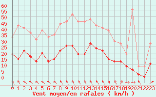 Courbe de la force du vent pour Gourdon (46)