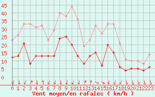 Courbe de la force du vent pour Embrun (05)