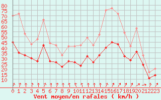 Courbe de la force du vent pour Landivisiau (29)