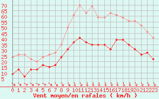 Courbe de la force du vent pour Orange (84)