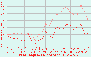 Courbe de la force du vent pour Calvi (2B)