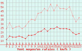 Courbe de la force du vent pour Bourg-en-Bresse (01)