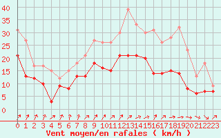 Courbe de la force du vent pour Nancy - Ochey (54)