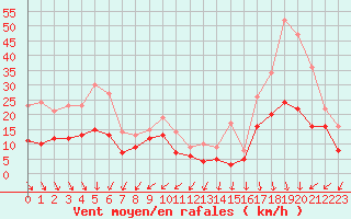Courbe de la force du vent pour Evreux (27)