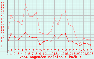 Courbe de la force du vent pour Biarritz (64)