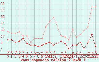 Courbe de la force du vent pour Lons-le-Saunier (39)