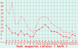 Courbe de la force du vent pour Chambry / Aix-Les-Bains (73)