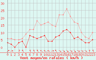 Courbe de la force du vent pour Ble / Mulhouse (68)