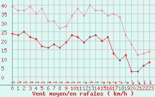 Courbe de la force du vent pour Mont-Saint-Vincent (71)