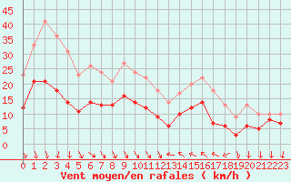 Courbe de la force du vent pour Hyres (83)