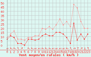 Courbe de la force du vent pour Agen (47)