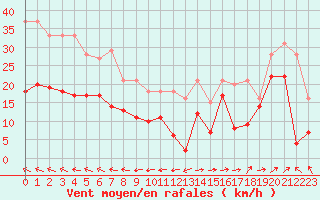 Courbe de la force du vent pour Biscarrosse (40)