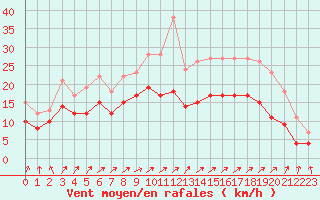 Courbe de la force du vent pour Chlons-en-Champagne (51)