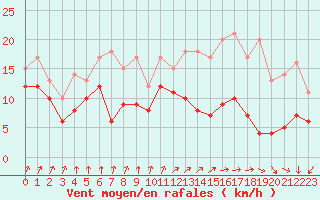 Courbe de la force du vent pour Camaret (29)