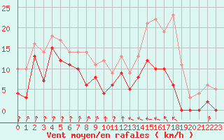 Courbe de la force du vent pour Auch (32)