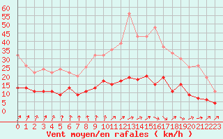 Courbe de la force du vent pour Le Mans (72)