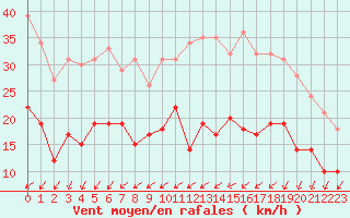 Courbe de la force du vent pour Le Mans (72)