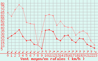 Courbe de la force du vent pour Sainte-Locadie (66)