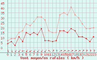 Courbe de la force du vent pour Embrun (05)