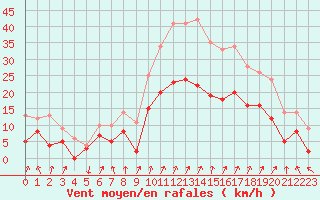 Courbe de la force du vent pour Colmar (68)