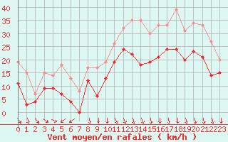 Courbe de la force du vent pour Lyon - Saint-Exupry (69)