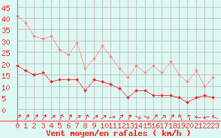 Courbe de la force du vent pour Le Mans (72)