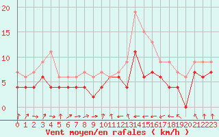 Courbe de la force du vent pour Saint-Brieuc (22)