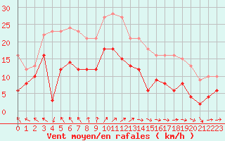 Courbe de la force du vent pour Boulogne (62)