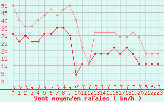 Courbe de la force du vent pour Mont-Aigoual (30)