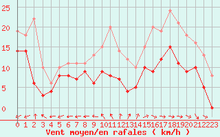 Courbe de la force du vent pour Rochefort Saint-Agnant (17)