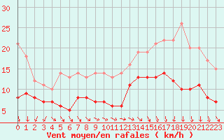 Courbe de la force du vent pour Cap de la Hve (76)