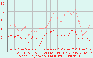 Courbe de la force du vent pour Carpentras (84)
